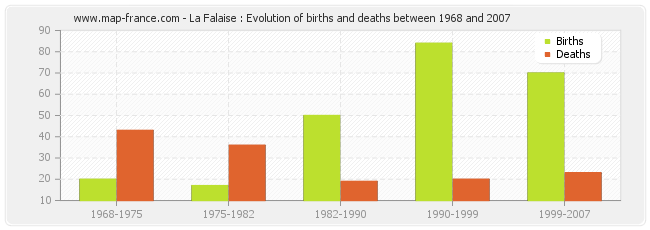 La Falaise : Evolution of births and deaths between 1968 and 2007